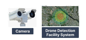 Camera, drone detection facility system